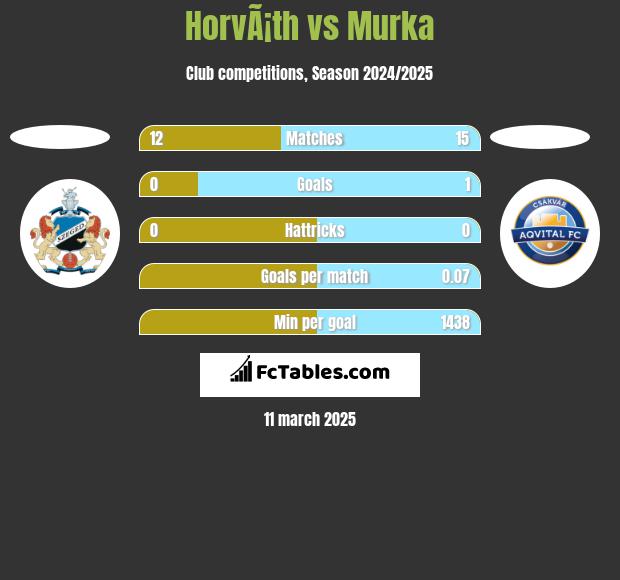 HorvÃ¡th vs Murka h2h player stats