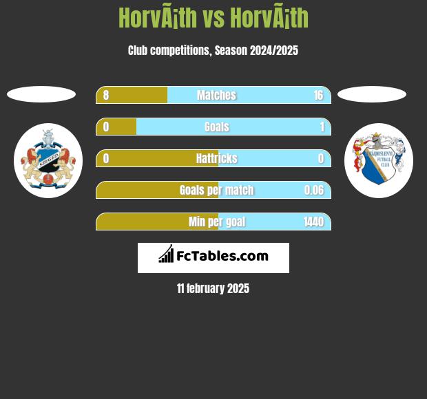 HorvÃ¡th vs HorvÃ¡th h2h player stats