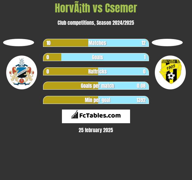 HorvÃ¡th vs Csemer h2h player stats