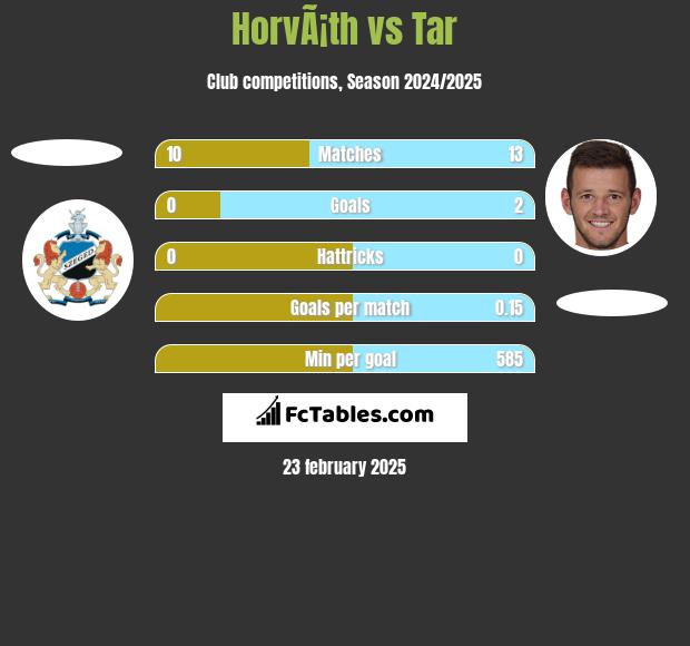 HorvÃ¡th vs Tar h2h player stats