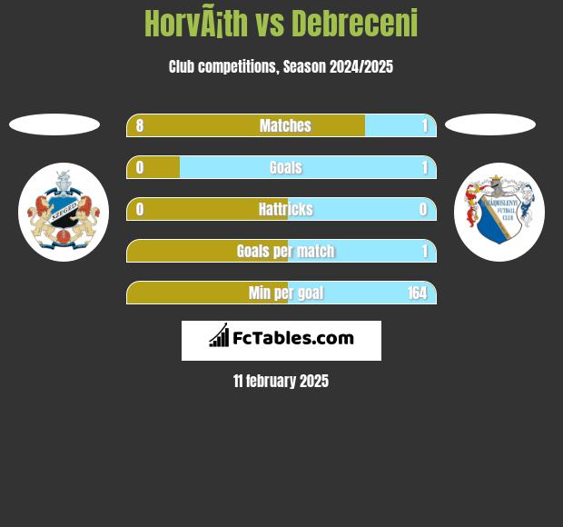 HorvÃ¡th vs Debreceni h2h player stats