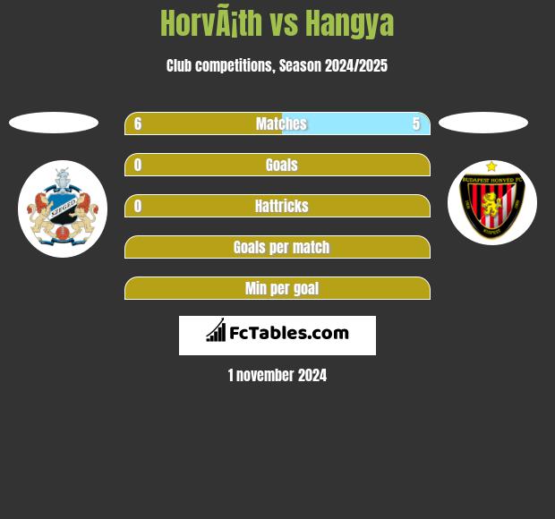 HorvÃ¡th vs Hangya h2h player stats