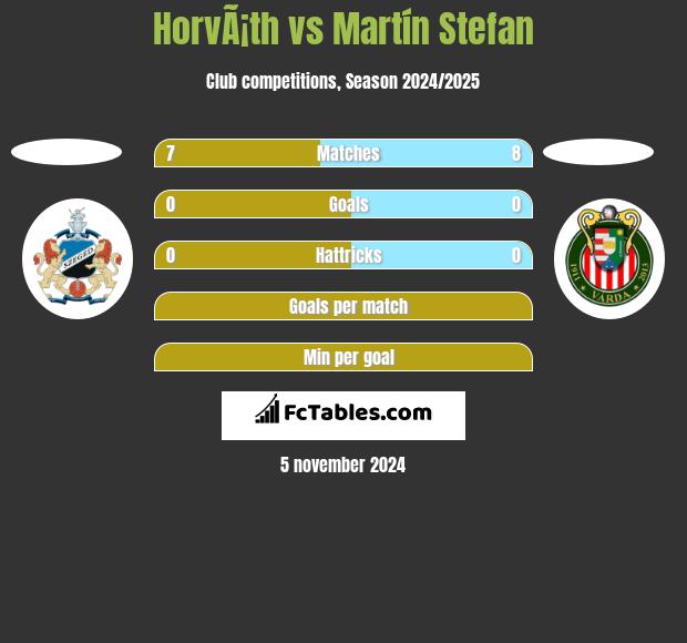 HorvÃ¡th vs Martín Stefan h2h player stats