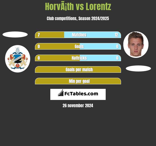 HorvÃ¡th vs Lorentz h2h player stats