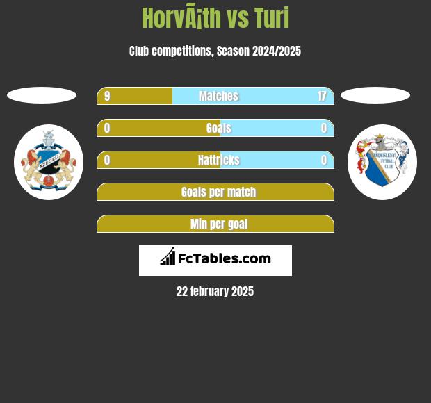 HorvÃ¡th vs Turi h2h player stats