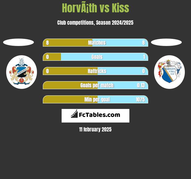 HorvÃ¡th vs Kiss h2h player stats