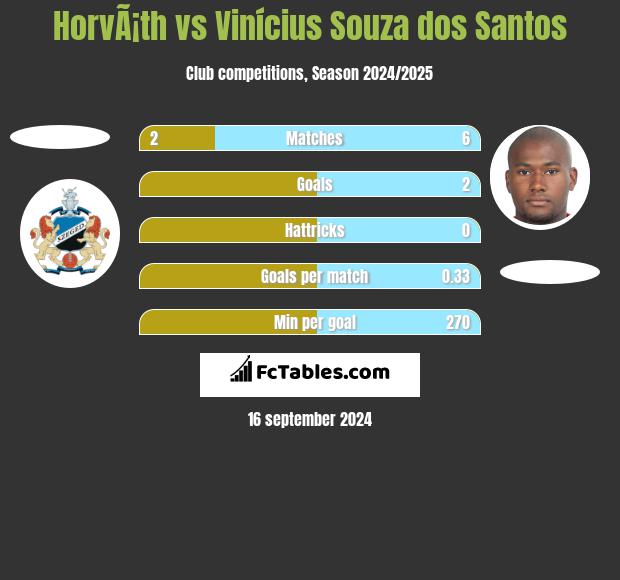 HorvÃ¡th vs Vinícius Souza dos Santos h2h player stats