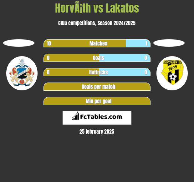 HorvÃ¡th vs Lakatos h2h player stats