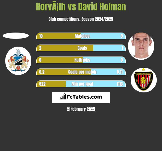 HorvÃ¡th vs David Holman h2h player stats