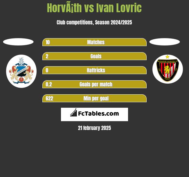 HorvÃ¡th vs Ivan Lovric h2h player stats