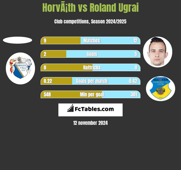 HorvÃ¡th vs Roland Ugrai h2h player stats