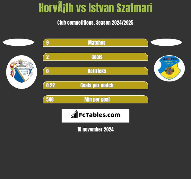 HorvÃ¡th vs Istvan Szatmari h2h player stats