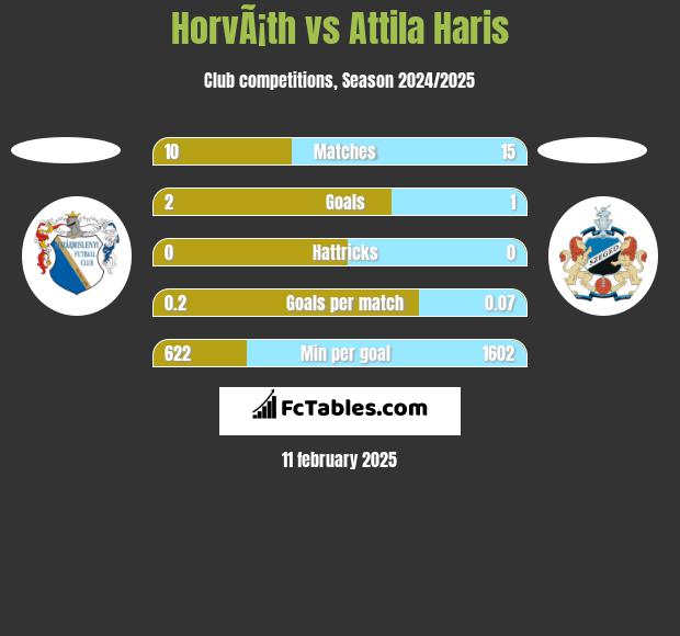 HorvÃ¡th vs Attila Haris h2h player stats