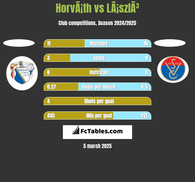 HorvÃ¡th vs LÃ¡szlÃ³ h2h player stats