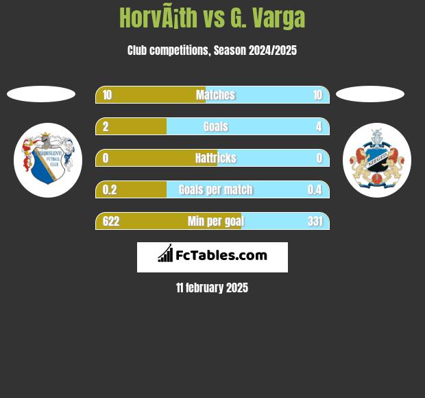 HorvÃ¡th vs G. Varga h2h player stats