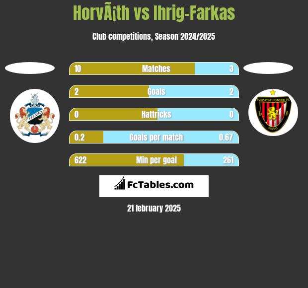 HorvÃ¡th vs Ihrig-Farkas h2h player stats