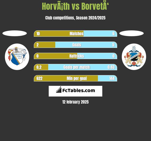 HorvÃ¡th vs BorvetÅ‘ h2h player stats