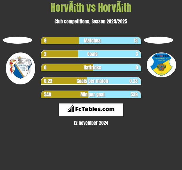 HorvÃ¡th vs HorvÃ¡th h2h player stats