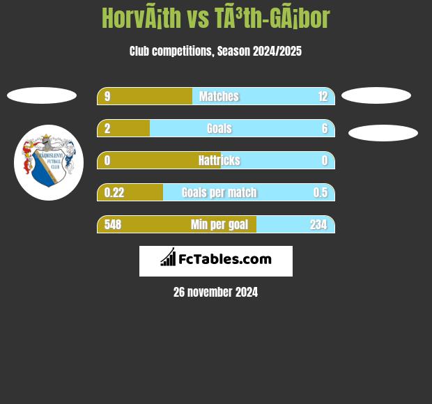 HorvÃ¡th vs TÃ³th-GÃ¡bor h2h player stats