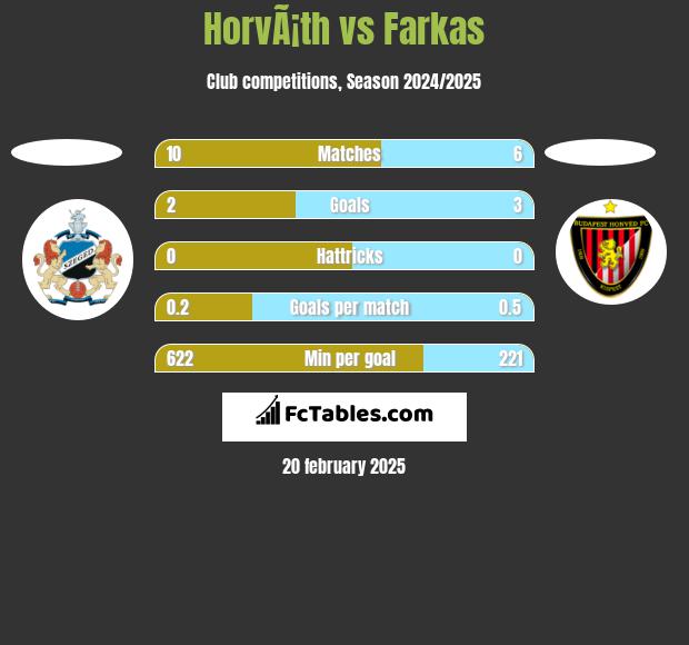 HorvÃ¡th vs Farkas h2h player stats