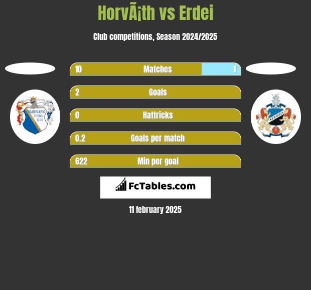 HorvÃ¡th vs Erdei h2h player stats