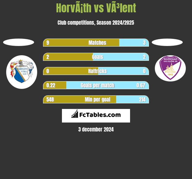 HorvÃ¡th vs VÃ³lent h2h player stats