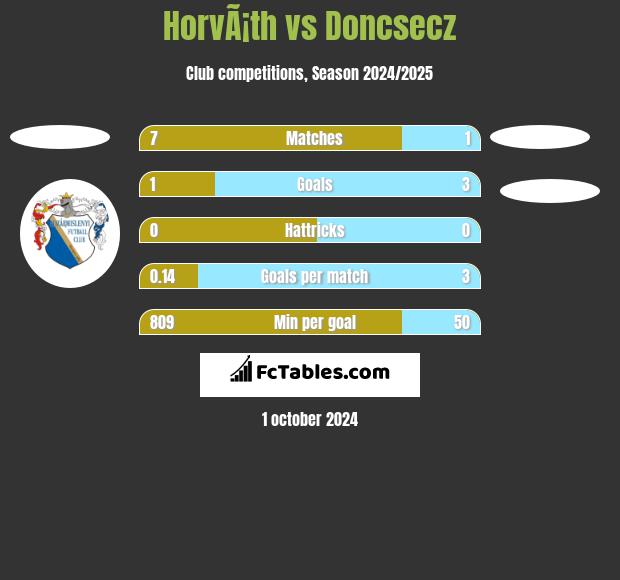 HorvÃ¡th vs Doncsecz h2h player stats