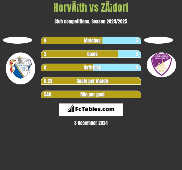 HorvÃ¡th vs ZÃ¡dori h2h player stats