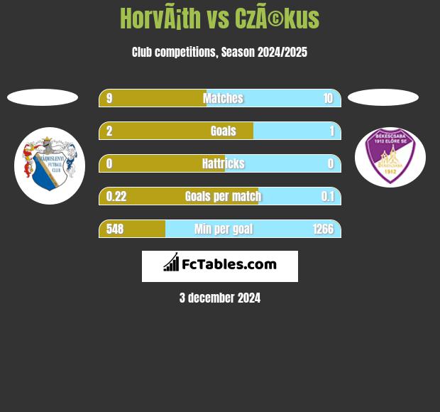 HorvÃ¡th vs CzÃ©kus h2h player stats