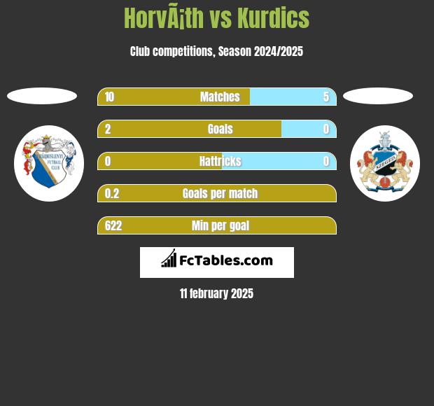 HorvÃ¡th vs Kurdics h2h player stats