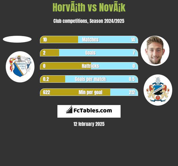 HorvÃ¡th vs NovÃ¡k h2h player stats