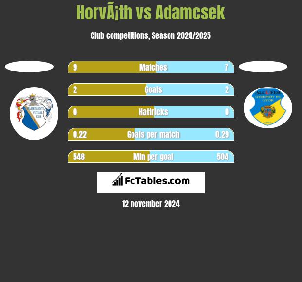 HorvÃ¡th vs Adamcsek h2h player stats