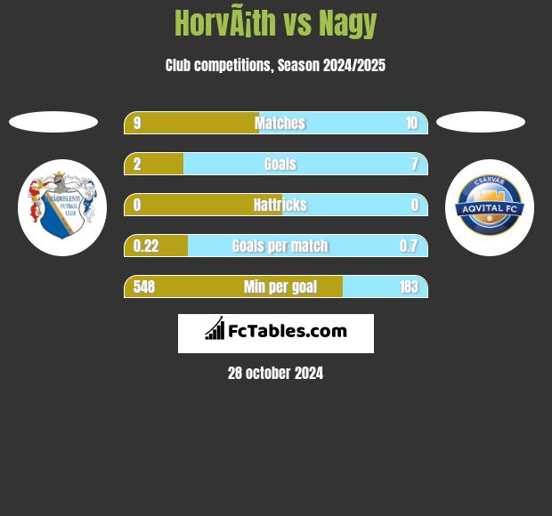 HorvÃ¡th vs Nagy h2h player stats