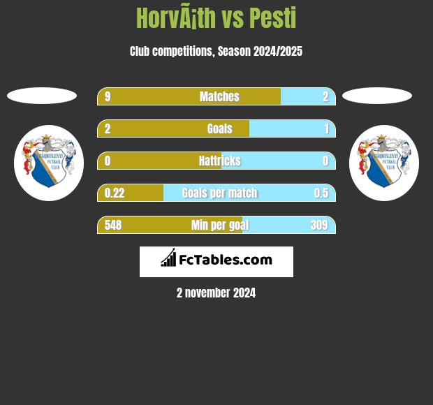 HorvÃ¡th vs Pesti h2h player stats