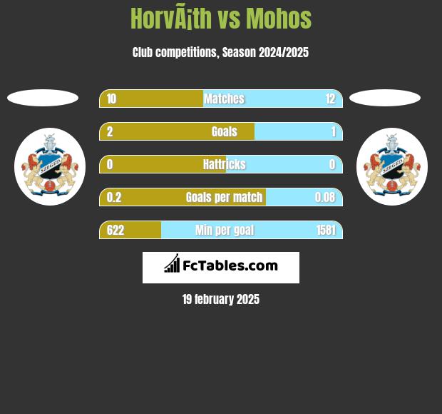 HorvÃ¡th vs Mohos h2h player stats