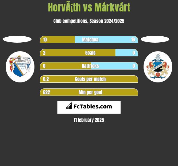 HorvÃ¡th vs Márkvárt h2h player stats