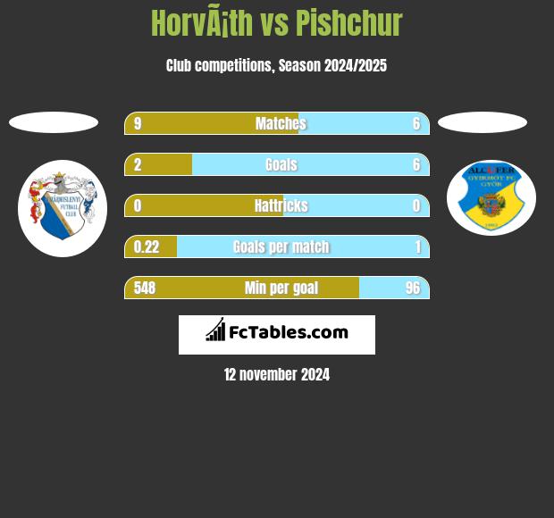 HorvÃ¡th vs Pishchur h2h player stats