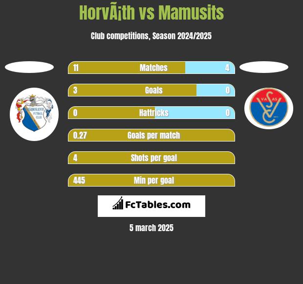 HorvÃ¡th vs Mamusits h2h player stats