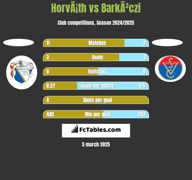 HorvÃ¡th vs BarkÃ³czi h2h player stats