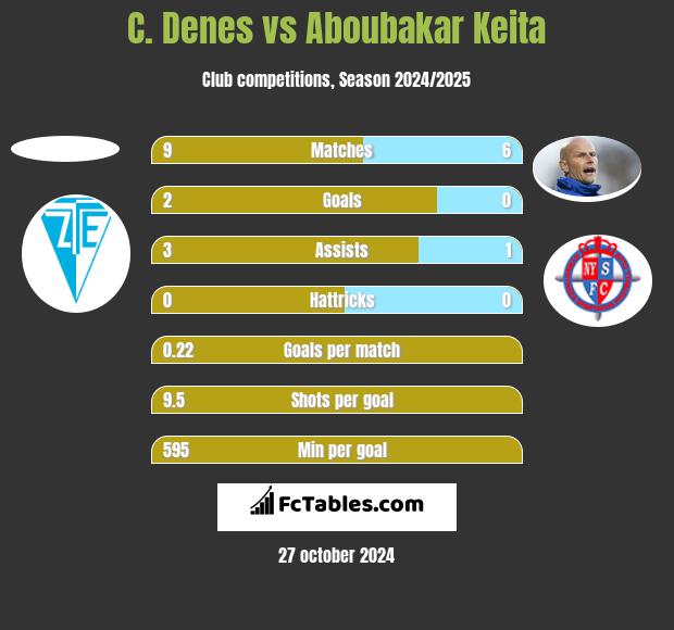 C. Denes vs Aboubakar Keita h2h player stats