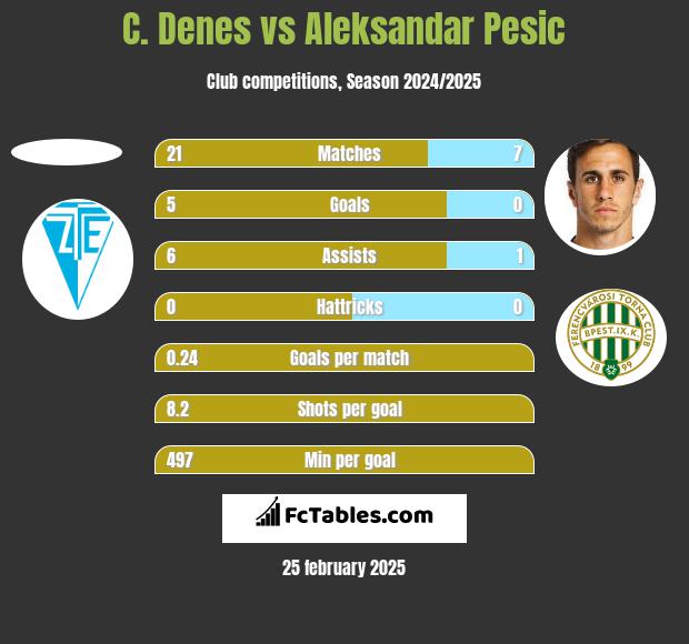 C. Denes vs Aleksandar Pesic h2h player stats