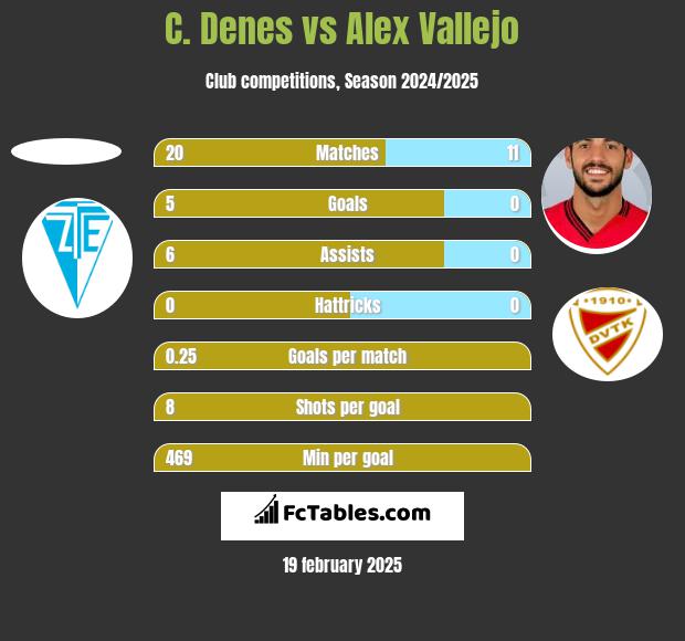 C. Denes vs Alex Vallejo h2h player stats