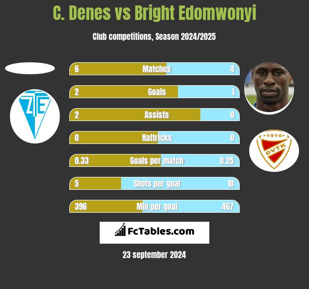 C. Denes vs Bright Edomwonyi h2h player stats