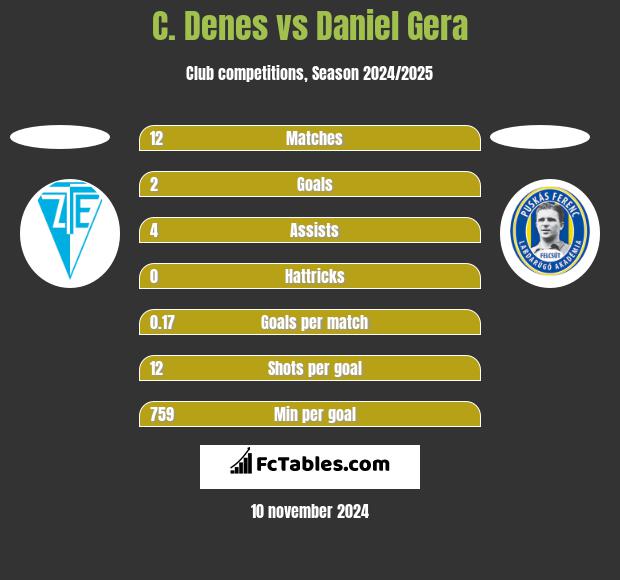 C. Denes vs Daniel Gera h2h player stats