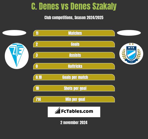 C. Denes vs Denes Szakaly h2h player stats