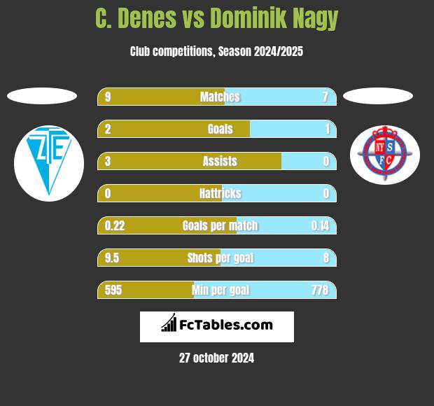 C. Denes vs Dominik Nagy h2h player stats