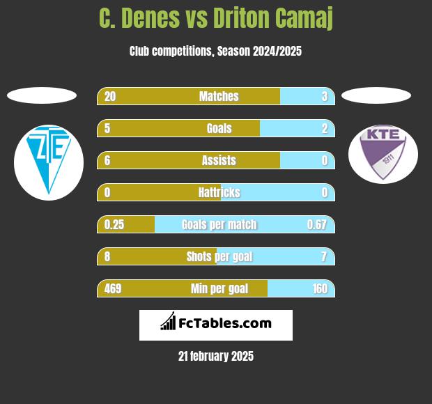 C. Denes vs Driton Camaj h2h player stats