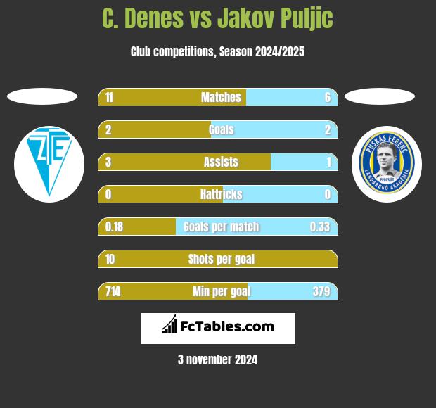 C. Denes vs Jakov Puljic h2h player stats