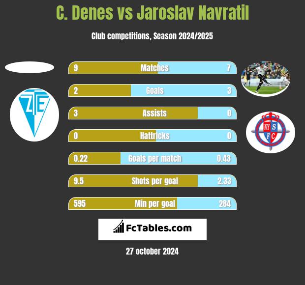 C. Denes vs Jaroslav Navratil h2h player stats