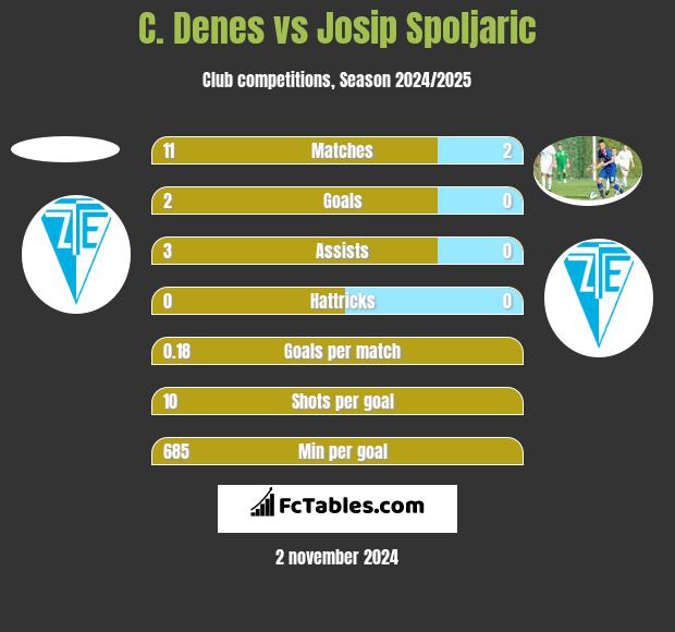 C. Denes vs Josip Spoljaric h2h player stats